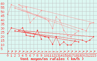 Courbe de la force du vent pour Neuhaus A. R.