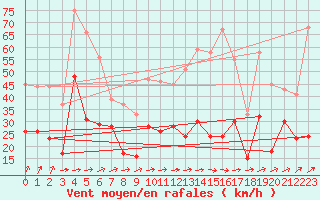 Courbe de la force du vent pour Chieming