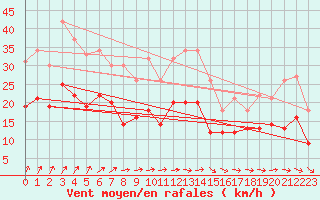Courbe de la force du vent pour Le Havre - Octeville (76)