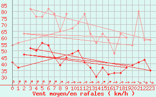 Courbe de la force du vent pour La Dle (Sw)