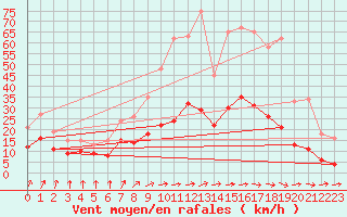 Courbe de la force du vent pour Dax (40)