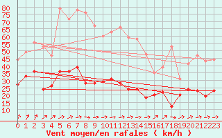 Courbe de la force du vent pour Bourges (18)