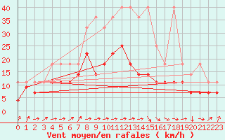 Courbe de la force du vent pour Stoetten