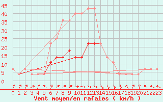 Courbe de la force du vent pour Gorgova