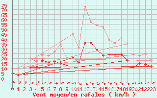 Courbe de la force du vent pour Bordeaux (33)