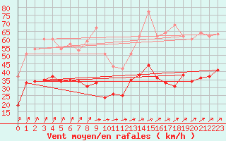 Courbe de la force du vent pour Caen (14)