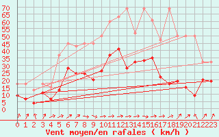 Courbe de la force du vent pour Koppigen