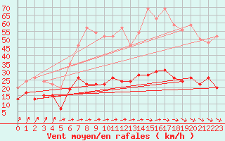 Courbe de la force du vent pour Dax (40)