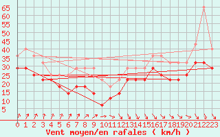 Courbe de la force du vent pour Kustavi Isokari