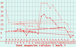 Courbe de la force du vent pour Le Luc - Cannet des Maures (83)