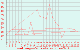Courbe de la force du vent pour Damascus Int. Airport