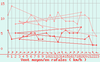 Courbe de la force du vent pour Carlsfeld