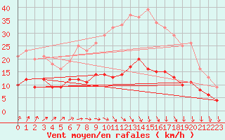 Courbe de la force du vent pour Muenchen-Stadt