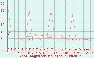 Courbe de la force du vent pour Stryn