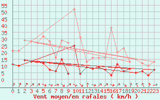 Courbe de la force du vent pour Auch (32)
