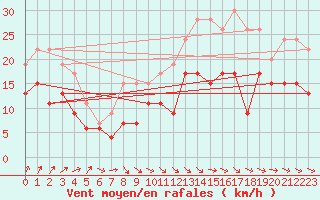 Courbe de la force du vent pour Saint-Quentin (02)