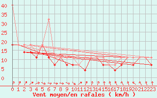 Courbe de la force du vent pour Slubice