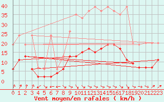 Courbe de la force du vent pour Ble - Binningen (Sw)