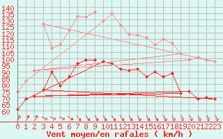 Courbe de la force du vent pour Pointe Saint-Mathieu (29)