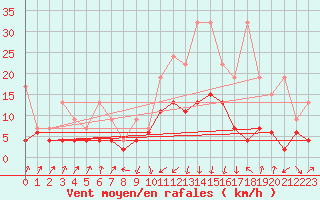 Courbe de la force du vent pour Fribourg / Posieux