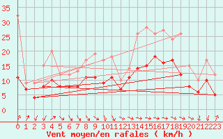 Courbe de la force du vent pour Roissy (95)