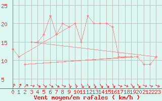 Courbe de la force du vent pour Kenley