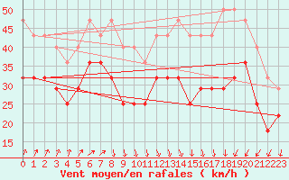 Courbe de la force du vent pour Vaderoarna