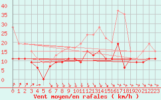 Courbe de la force du vent pour Roissy (95)