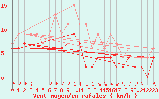 Courbe de la force du vent pour Biarritz (64)