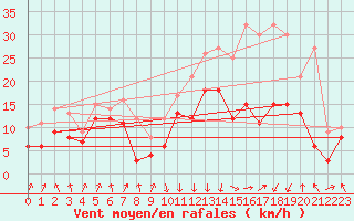 Courbe de la force du vent pour Calvi (2B)