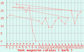 Courbe de la force du vent pour Paganella