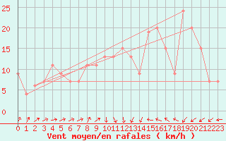 Courbe de la force du vent pour Kinloss