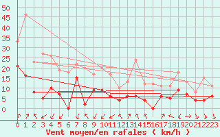 Courbe de la force du vent pour Embrun (05)