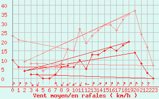 Courbe de la force du vent pour Embrun (05)