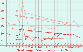 Courbe de la force du vent pour Lillers (62)