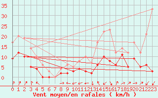 Courbe de la force du vent pour Colmar (68)