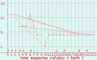 Courbe de la force du vent pour Pec Pod Snezkou