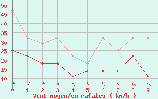 Courbe de la force du vent pour Zugspitze