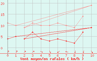 Courbe de la force du vent pour Kolmaarden-Stroemsfors