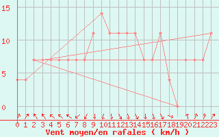 Courbe de la force du vent pour Siofok