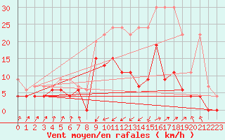 Courbe de la force du vent pour Schpfheim