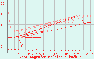 Courbe de la force du vent pour Mlawa