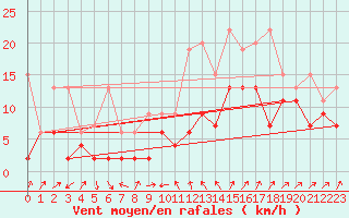 Courbe de la force du vent pour Cimetta