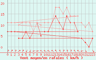 Courbe de la force du vent pour Barcelona