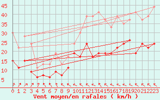 Courbe de la force du vent pour Roissy (95)