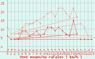 Courbe de la force du vent pour Langres (52) 