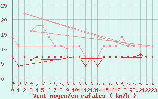 Courbe de la force du vent pour La Molina