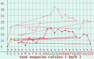 Courbe de la force du vent pour Belm