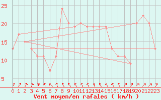 Courbe de la force du vent pour Tain Range