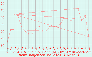 Courbe de la force du vent pour la bouée 62134